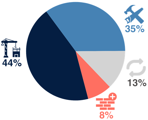 pie chart that illustrates the breakdown of work